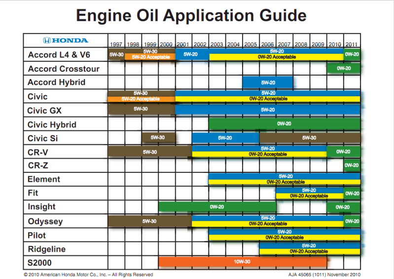 Engine Oil Chart